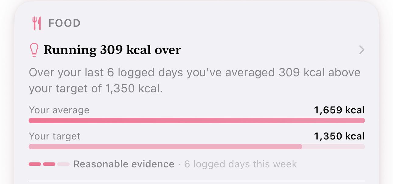 A pattern card: running 309 kcal over target across the last 6 logged days, average 1,659 kcal against a 1,350 target
