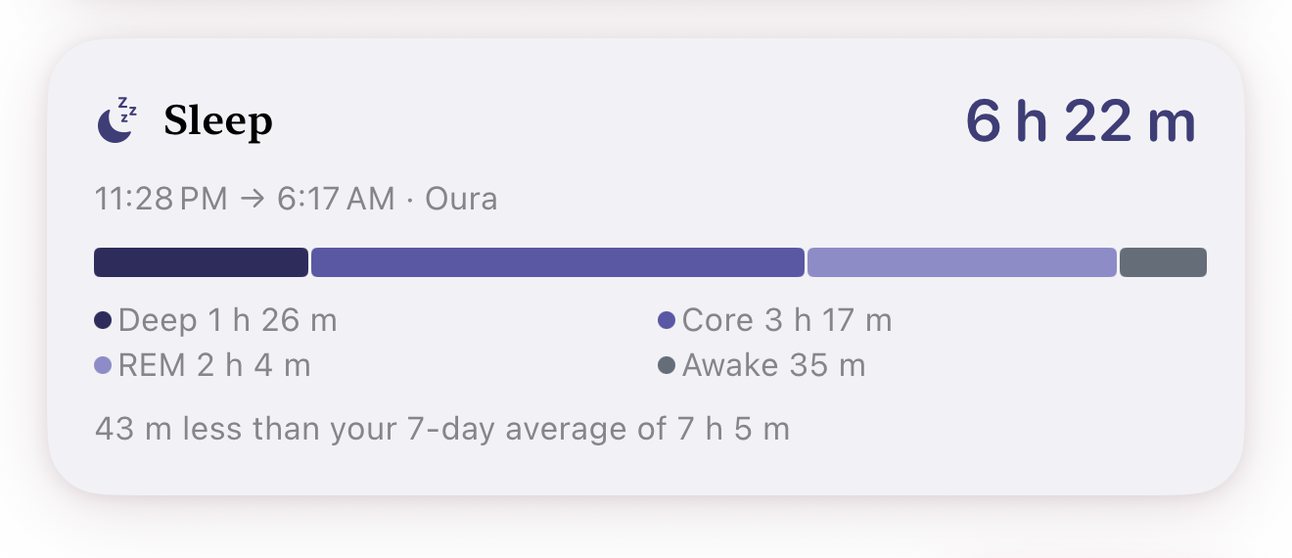 Ola's sleep card: 6 h 22 m from Oura with sleep stages, 43 minutes less than the 7-day average