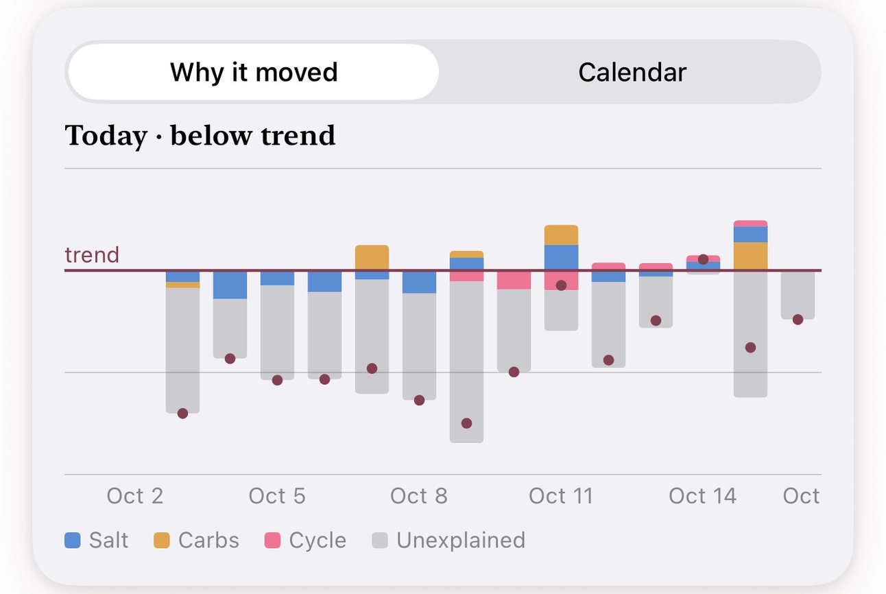 Ola's Why it moved chart: each day's weigh-in against the trend, split into salt, carbs, cycle and unexplained